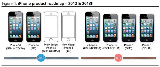 iphone lineup 2013