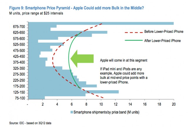 smartphone market price points
