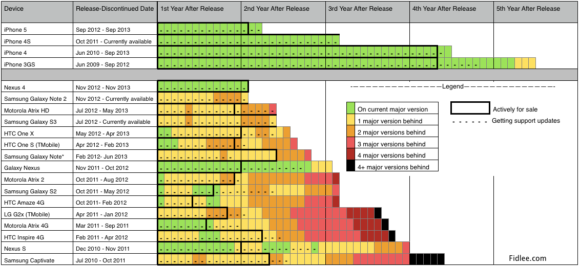 android ios support updates