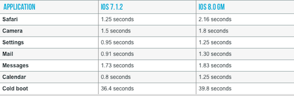 iPhone 4S iOS 8 performance