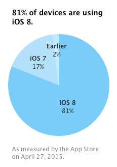 iOS 8 adoption rate