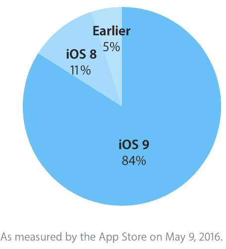 iOS 9 adoption May 2016