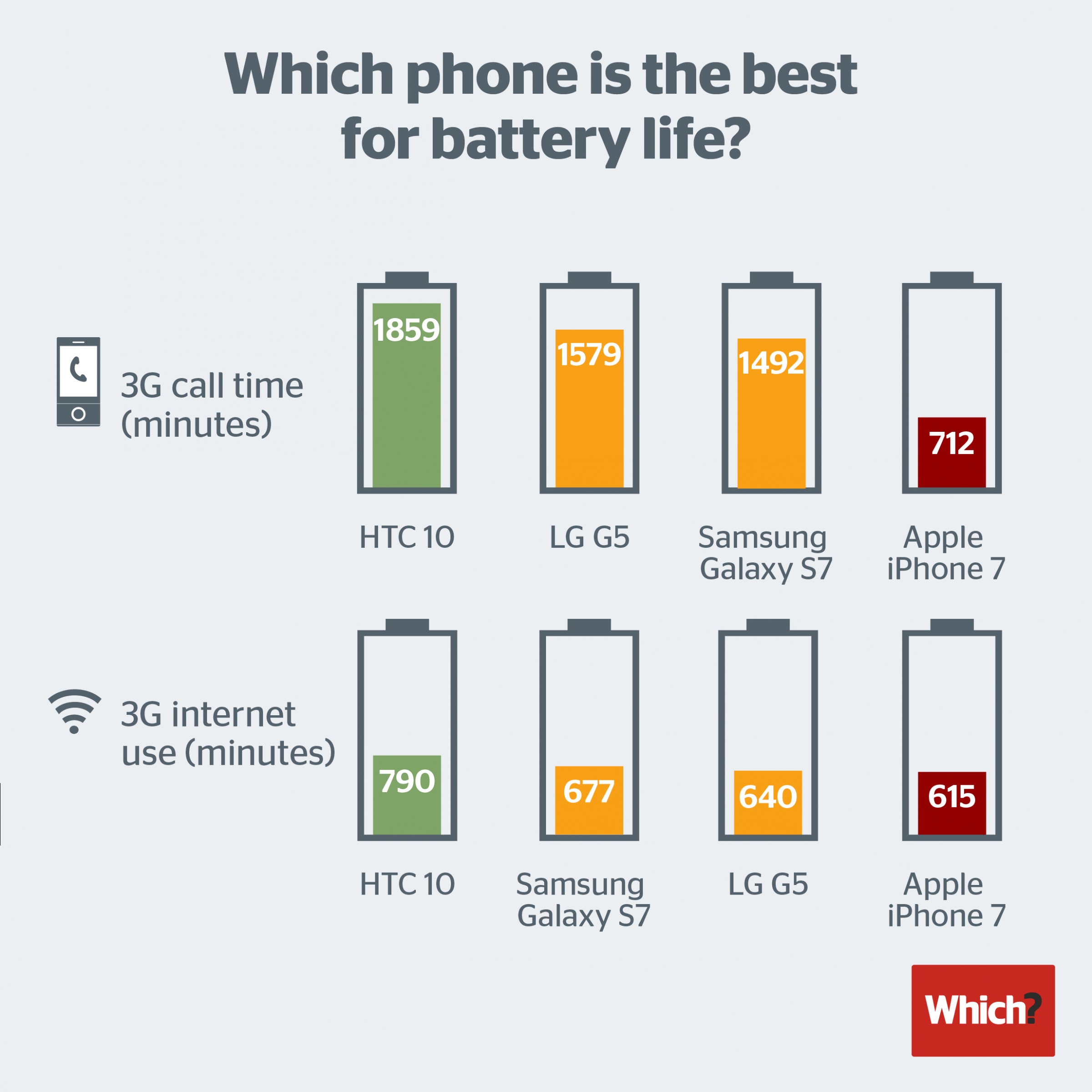 Smartphone Battery Life