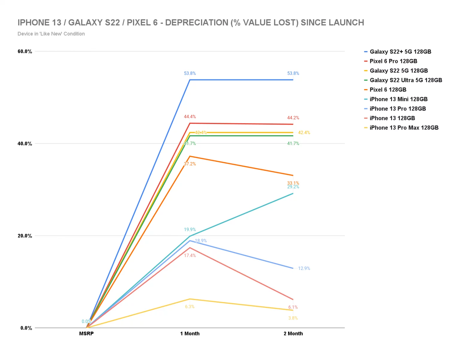 Depreciación promedio de SellCell por modelo