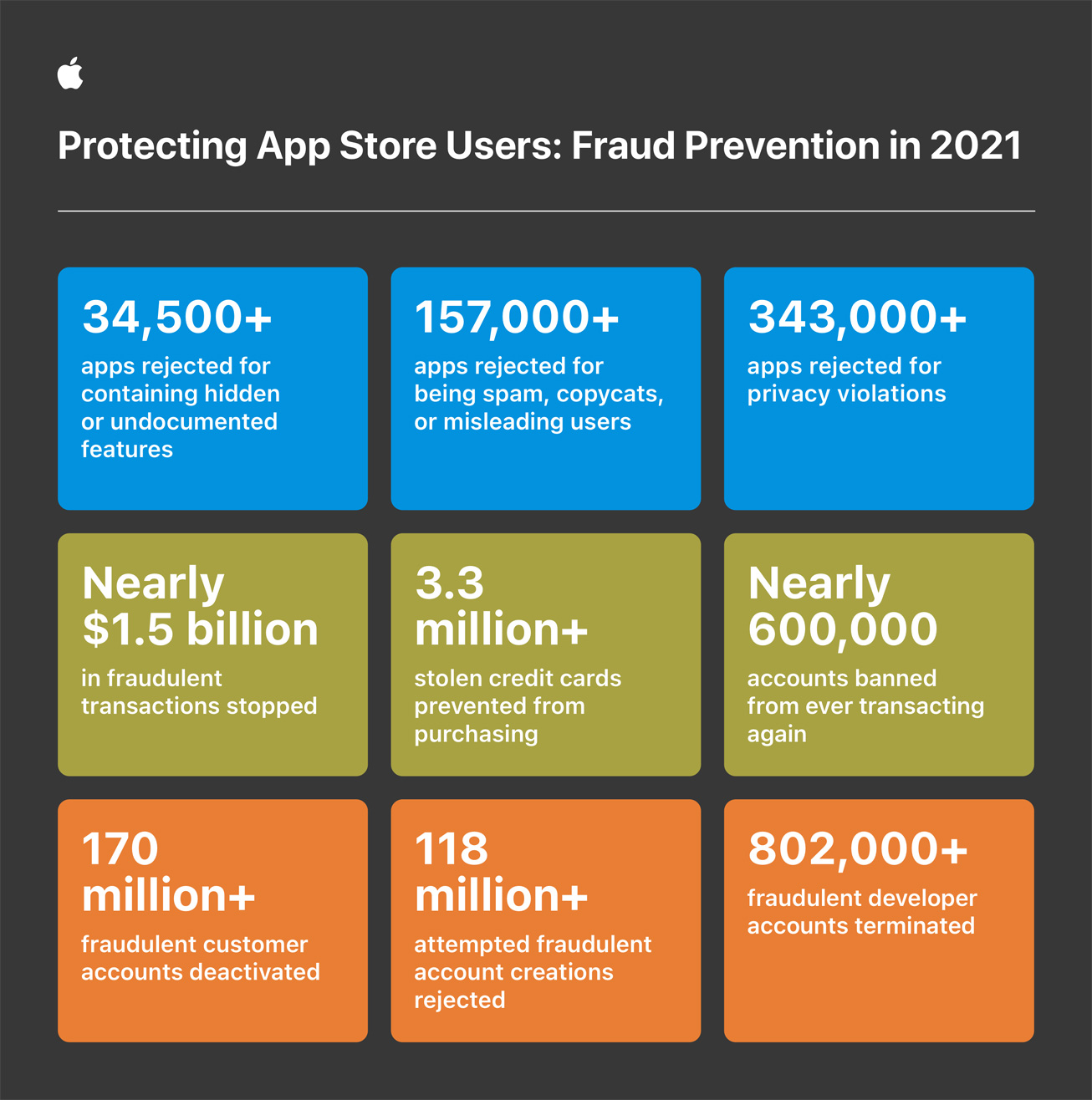 Apple-WWDC22-fraud-prevention-infographic