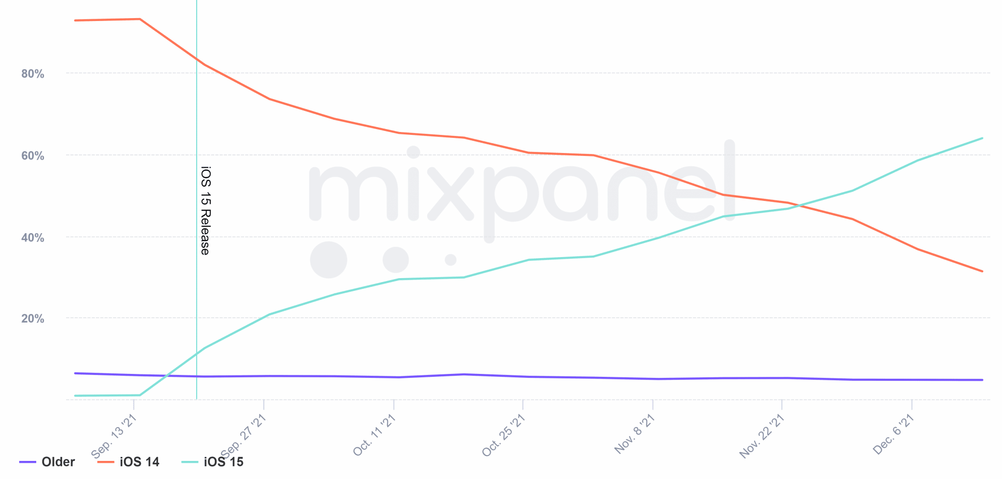 Trends report by Mixpanel - iOS 15 adoption
