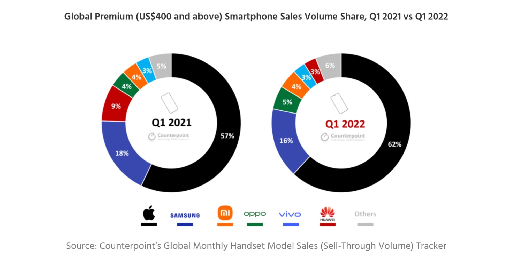 iphone-13-global-premium-market