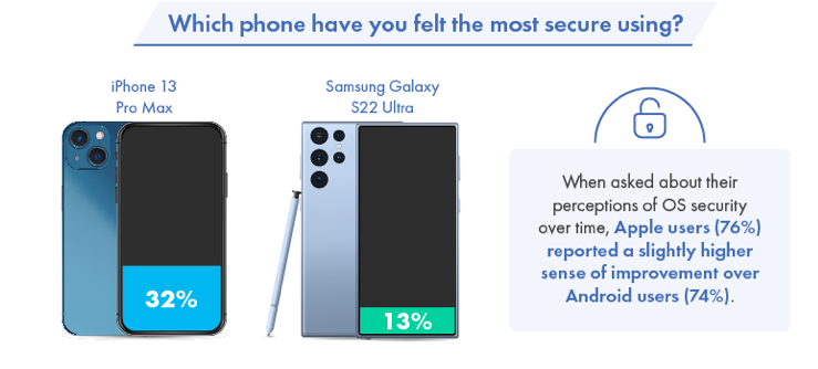 Nearly Half of Android Users Think iPhones are More Secure