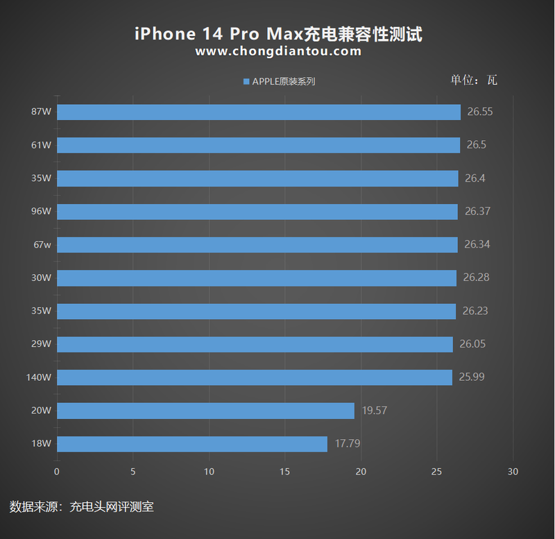 iPhone 14 Pro Max Charging Speed chart graph
